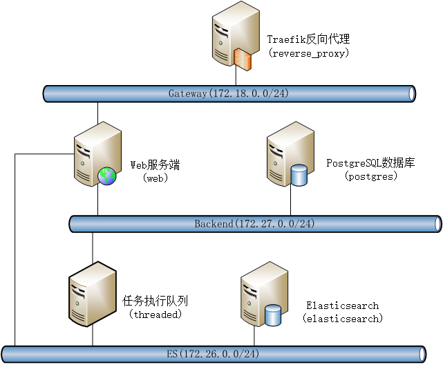 Huginn网络拓扑 /2020/docker-service-management-w-nsenter/04.png